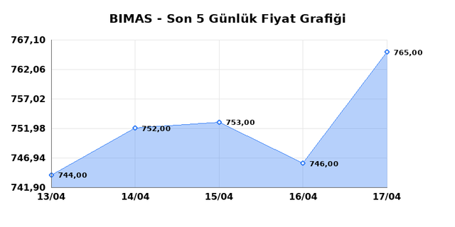 BİM BİRLEŞİK MAĞAZALAR (BIMAS) 20 Nisan Pazartesi 2026 G&uuml;nl&uuml;k Teknik Analiz 1