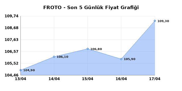 FORD OTOSAN (FROTO) 20 Nisan Pazartesi 2026 G&uuml;nl&uuml;k Teknik Analiz 1