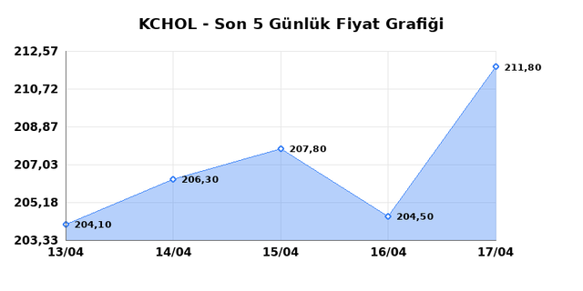KO&Ccedil; HOLDİNG (KCHOL) 20 Nisan Pazartesi 2026 G&uuml;nl&uuml;k Teknik Analiz 1