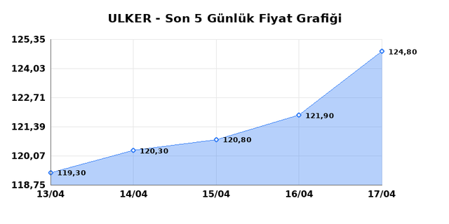 ULKER BISKUVI (ULKER) 20 Nisan Pazartesi 2026 G&uuml;nl&uuml;k Teknik Analiz 1