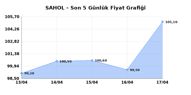 SABANCI HOLDİNG (SAHOL) 20 Nisan Pazartesi 2026 G&uuml;nl&uuml;k Teknik Analiz 1