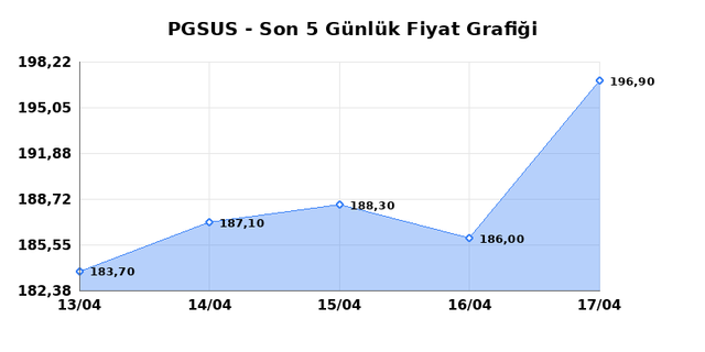 PEGASUS (PGSUS) 20 Nisan Pazartesi 2026 G&uuml;nl&uuml;k Teknik Analiz 1