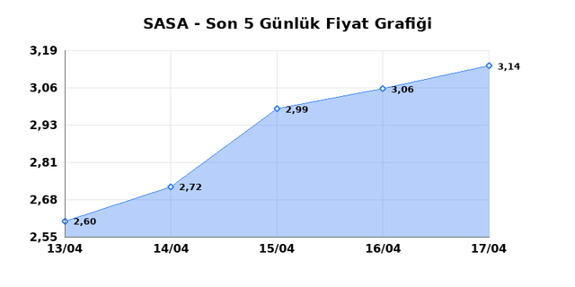 SASA POLYESTER (SASA) 20 Nisan Pazartesi 2026 G&uuml;nl&uuml;k Teknik Analiz 1