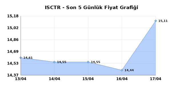 İŞ BANKASI (C) (ISCTR) 20 Nisan Pazartesi 2026 Günlük Teknik Analiz 1