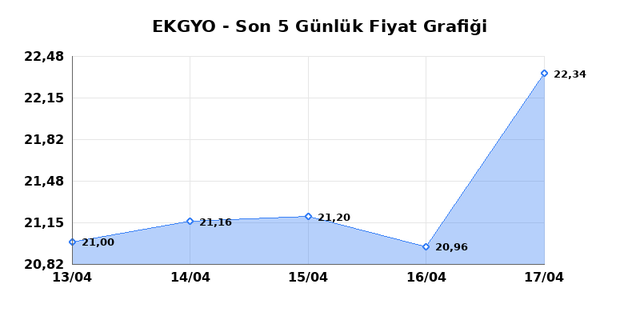 EMLAK KONUT GMYO (EKGYO) 20 Nisan Pazartesi 2026 Günlük Teknik Analiz 1