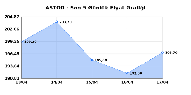 ASTOR ENERJI (ASTOR) 20 Nisan Pazartesi 2026 G&uuml;nl&uuml;k Teknik Analiz 1