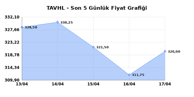 TAV HAVALIMANLARI (TAVHL) 20 Nisan Pazartesi 2026 G&uuml;nl&uuml;k Teknik Analiz 1
