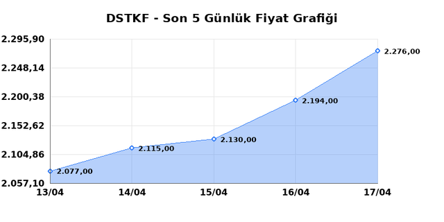 DESTEK FINANS FAKTORING (DSTKF) 20 Nisan Pazartesi 2026 Günlük Teknik Analiz 1
