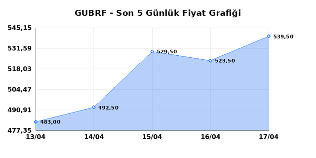 GUBRE FABRIK (GUBRF) 20 Nisan Pazartesi 2026 G&uuml;nl&uuml;k Teknik Analiz 1