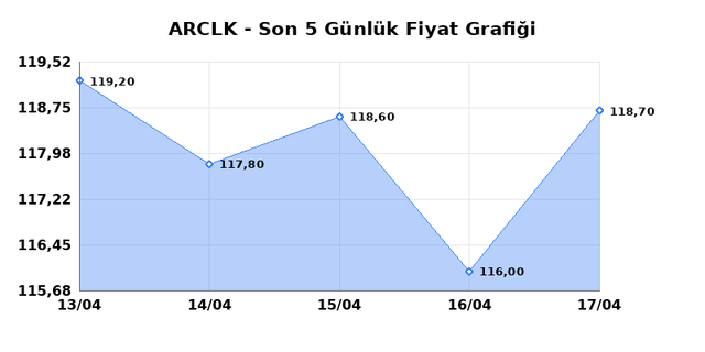 ARCELIK (ARCLK) 20 Nisan Pazartesi 2026 G&uuml;nl&uuml;k Teknik Analiz 1