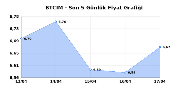 BATI CIMENTO (BTCIM) 20 Nisan Pazartesi 2026 G&uuml;nl&uuml;k Teknik Analiz 1