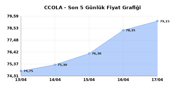 COCA COLA ICECEK (CCOLA) 20 Nisan Pazartesi 2026 G&uuml;nl&uuml;k Teknik Analiz 1