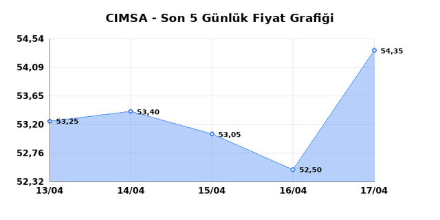 CIMSA (CIMSA) 20 Nisan Pazartesi 2026 G&uuml;nl&uuml;k Teknik Analiz 1