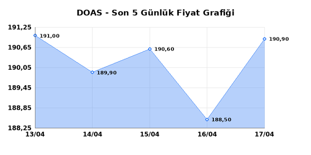 DOGUS OTOMOTIV (DOAS) 20 Nisan Pazartesi 2026 G&uuml;nl&uuml;k Teknik Analiz 1