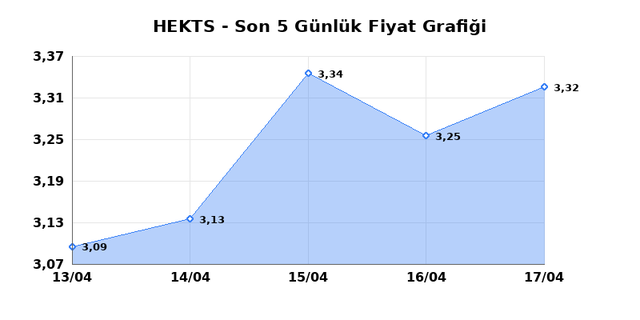 HEKTS (HEKTS) 20 Nisan Pazartesi 2026 Günlük Teknik Analiz 1