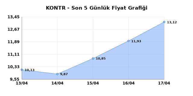 KONTROLMATIK TEKNOLOJI (KONTR) 20 Nisan Pazartesi 2026 G&uuml;nl&uuml;k Teknik Analiz 1