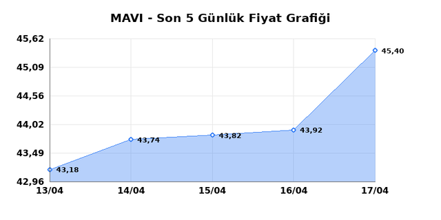 MAVI GIYIM (MAVI) 20 Nisan Pazartesi 2026 G&uuml;nl&uuml;k Teknik Analiz 1
