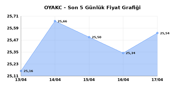 OYAK CIMENTO (OYAKC) 20 Nisan Pazartesi 2026 G&uuml;nl&uuml;k Teknik Analiz 1