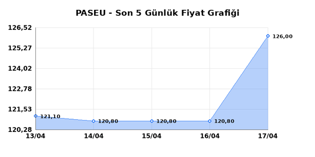PASIFIK EURASIA LOJISTIK (PASEU) 20 Nisan Pazartesi 2026 G&uuml;nl&uuml;k Teknik Analiz 1
