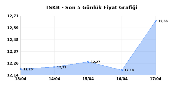 T.S.K.B. (TSKB) 20 Nisan Pazartesi 2026 G&uuml;nl&uuml;k Teknik Analiz 1