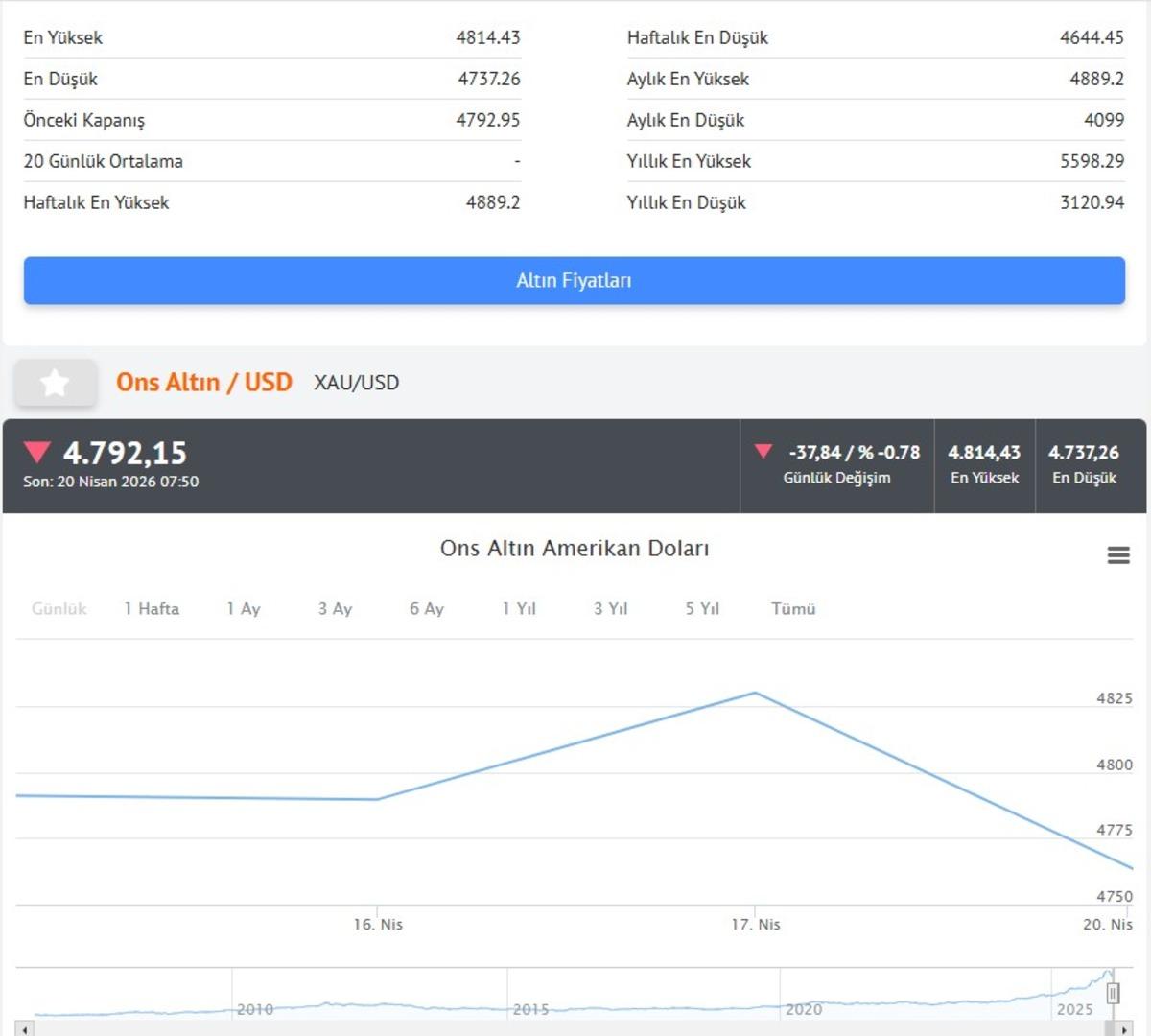 Altın d&uuml;şt&uuml;, g&uuml;m&uuml;ş de geriledi: Piyasada  Orta Doğu  baskısı 3