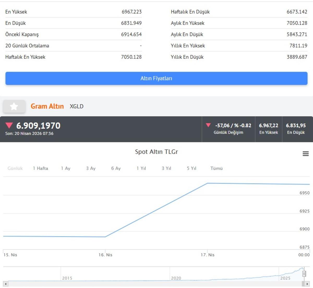 Altın d&uuml;şt&uuml;, g&uuml;m&uuml;ş de geriledi: Piyasada  Orta Doğu  baskısı 4