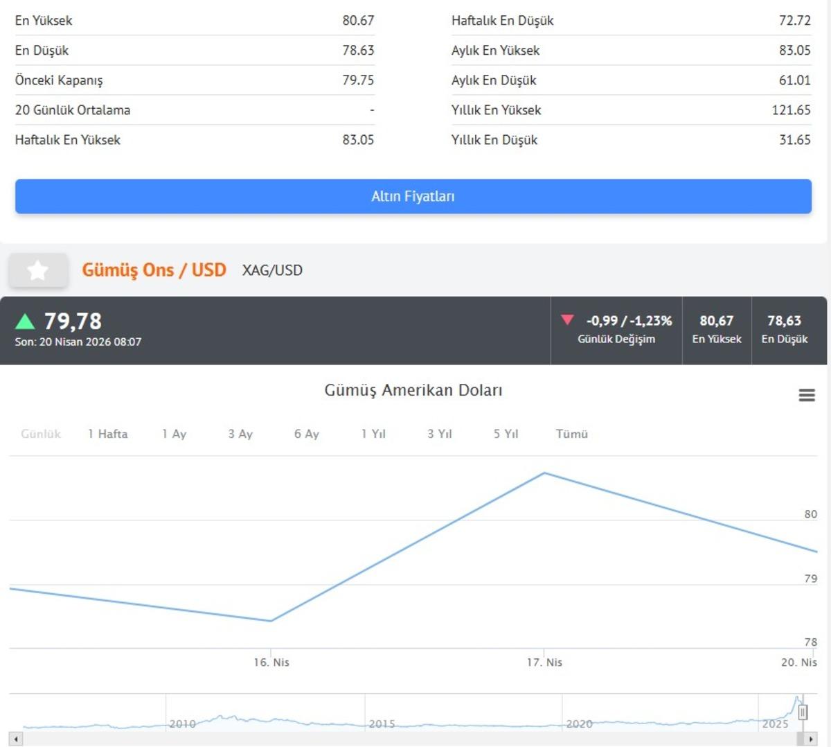 Altın d&uuml;şt&uuml;, g&uuml;m&uuml;ş de geriledi: Piyasada  Orta Doğu  baskısı 5
