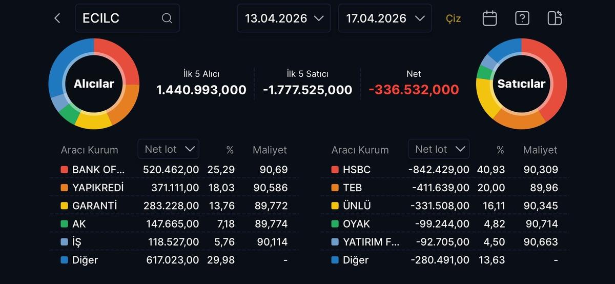Borsa İstanbul da yabancıların topladığı hisseler, G&ouml;rsel 1