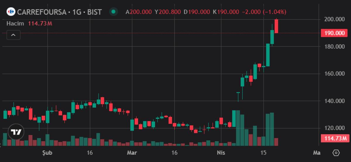 CarrefourSA&rsquo;da haber satıldı etkisi: CRFSA zirve sonrası d&uuml;şt&uuml;, G&ouml;rsel 1