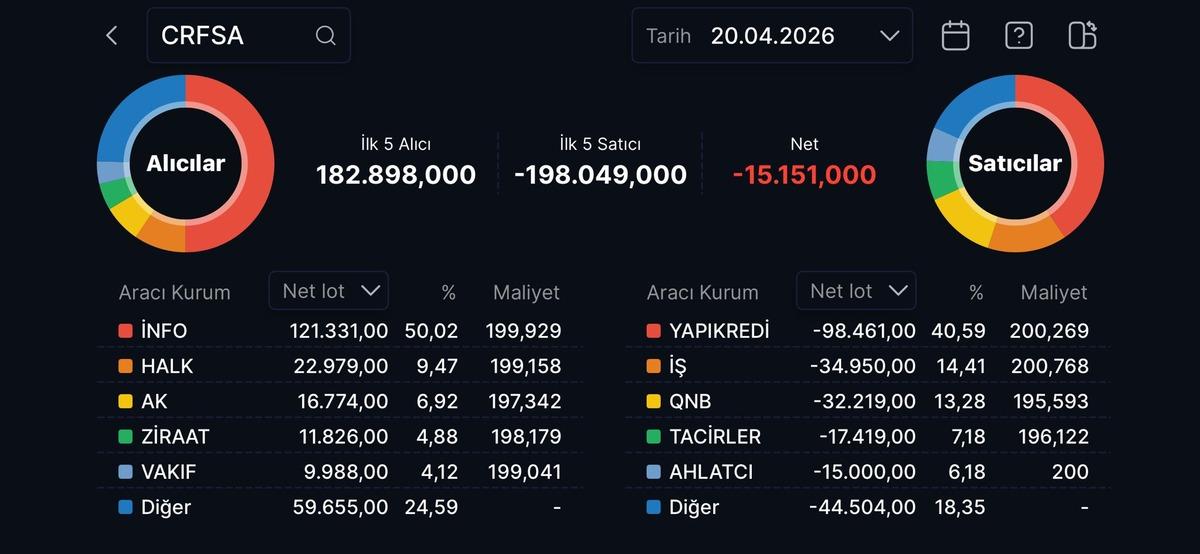 CarrefourSA&rsquo;da haber satıldı etkisi: CRFSA zirve sonrası d&uuml;şt&uuml;, G&ouml;rsel 2