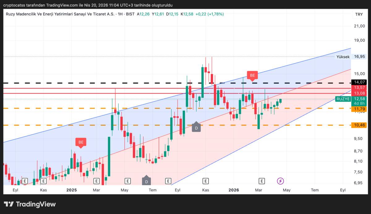 G&ouml;stergeleri al veren 2 BIST hissesi: RUZYE ve EFOR, G&ouml;rsel 1
