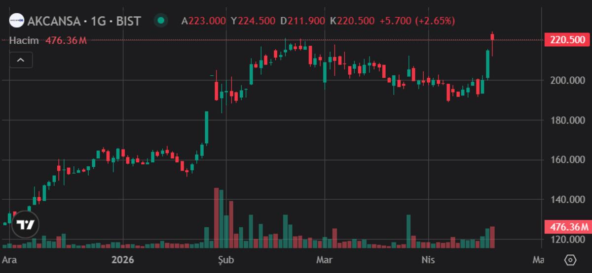 Sabancı, Ak&ccedil;ansa&rsquo;dan (AKCNS) &ccedil;ıkışını duyurdu BofA satışa ge&ccedil;ti, G&ouml;rsel 1