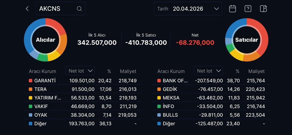 Sabancı, Ak&ccedil;ansa&rsquo;dan (AKCNS) &ccedil;ıkışını duyurdu BofA satışa ge&ccedil;ti, G&ouml;rsel 2