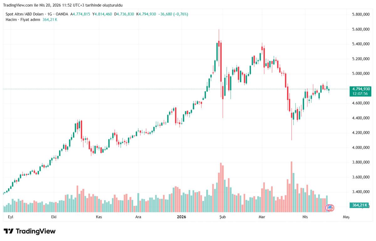 Ons altında 6 bin dolar raftan kalktı: Bu kez hedef tam 2 katı, G&ouml;rsel 5