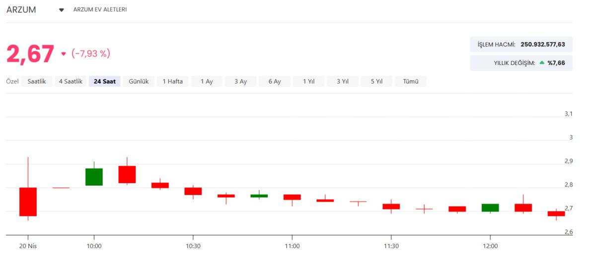 ARZUM hisselerinde kayıp artarken şirket ortağından dev satış geldi, G&ouml;rsel 2