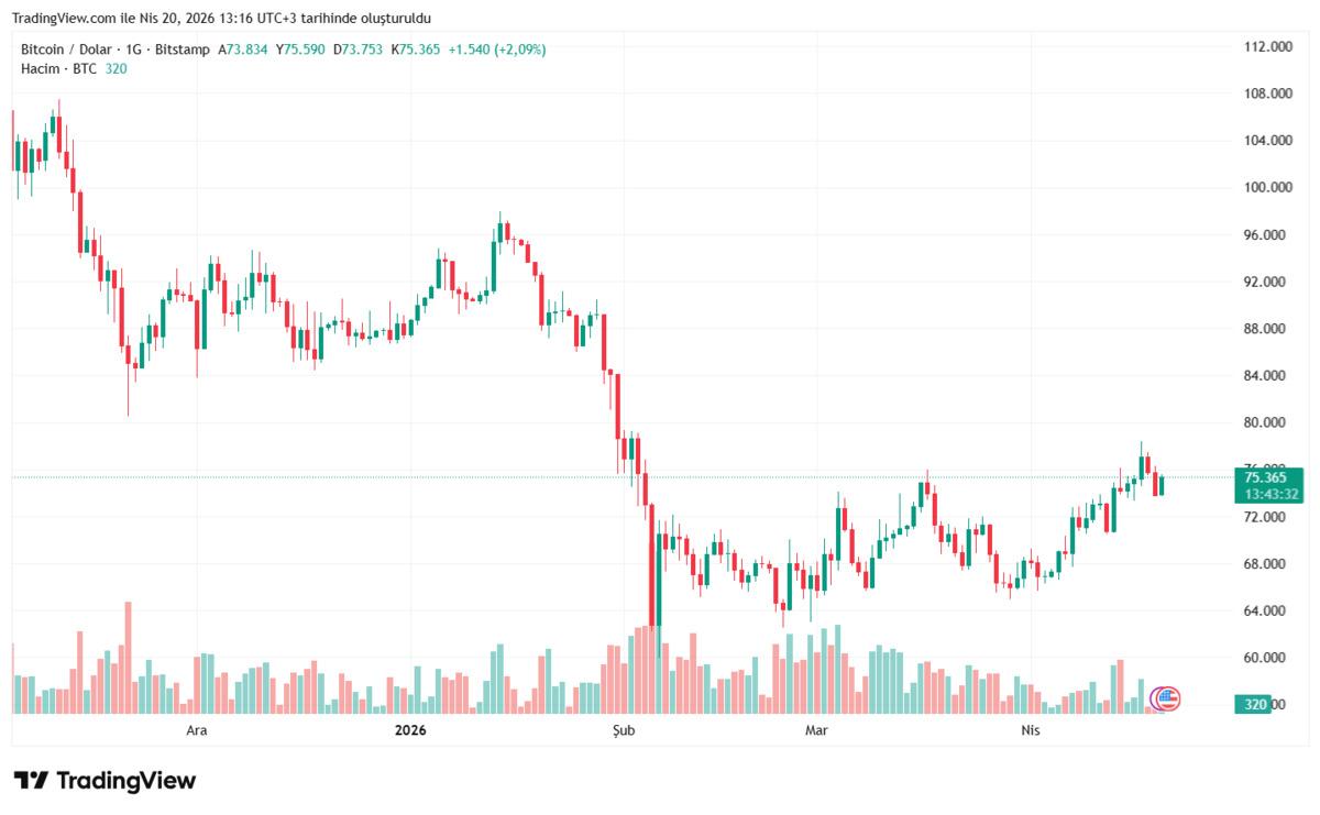 Bitcoin de sert d&uuml;ş&uuml;ş! 74 bin doların altına indi, G&ouml;rsel 2