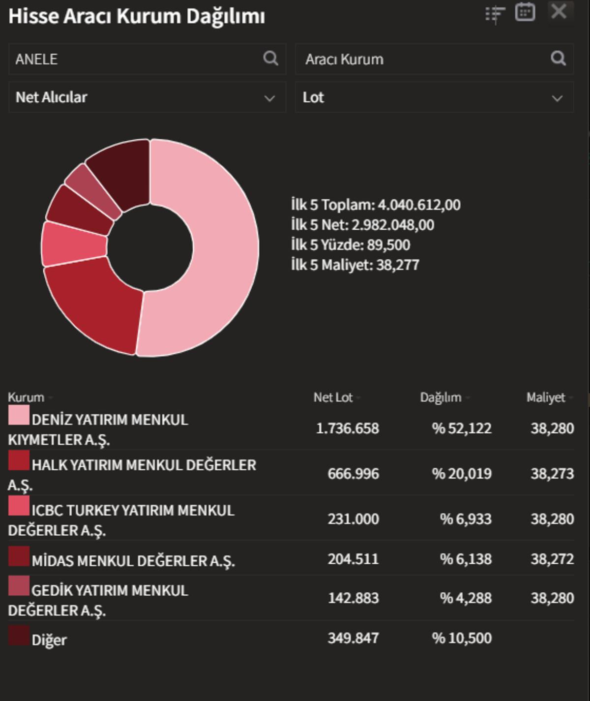 ANELE hisselerinde y&uuml;zde 60 lık prim, kim topluyor?, G&ouml;rsel 2