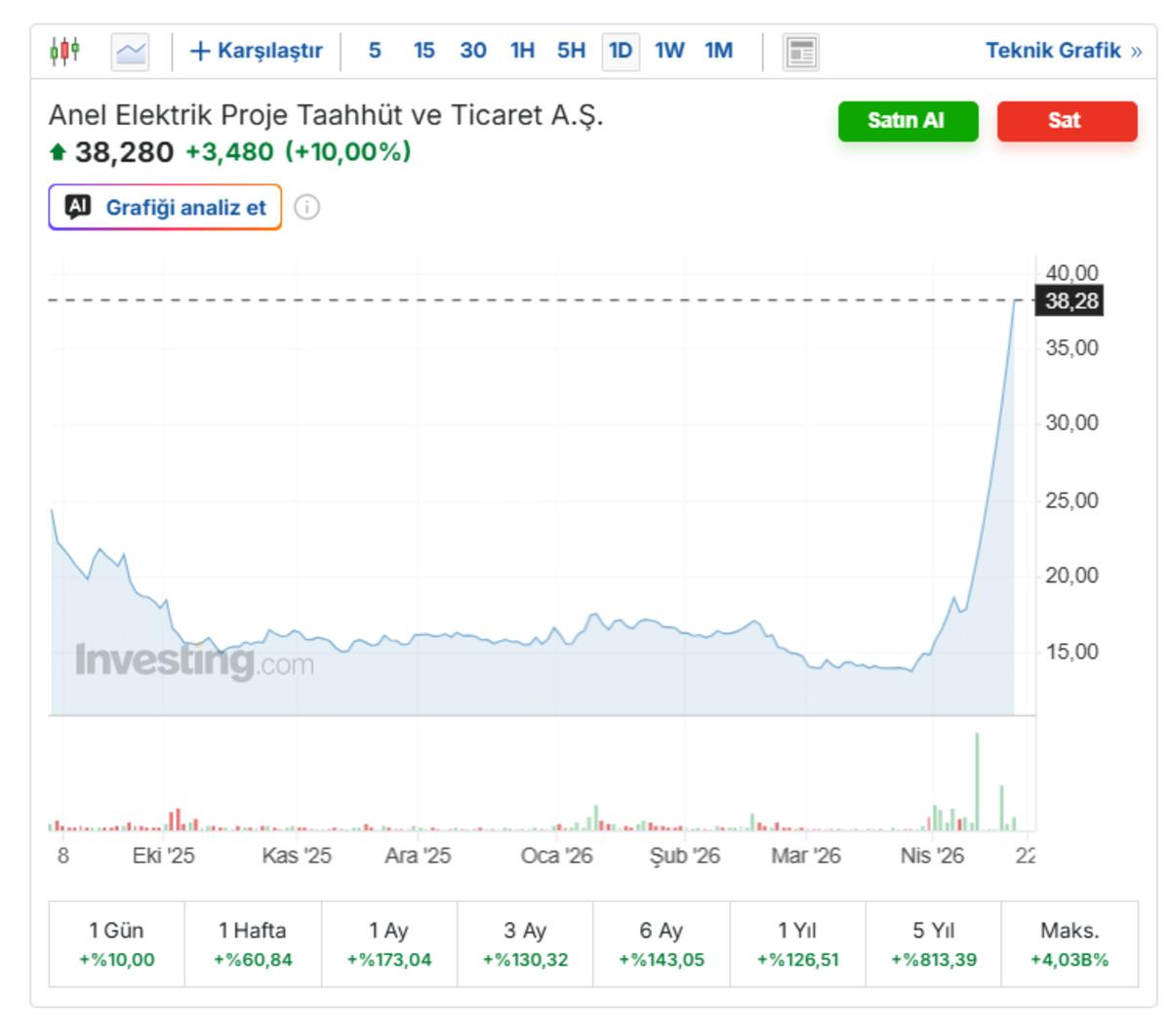 ANELE hisselerinde y&uuml;zde 60 lık prim, kim topluyor?, G&ouml;rsel 1