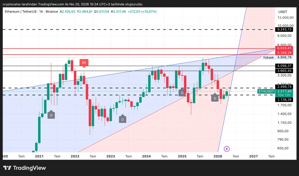 Ethereum da y&uuml;kseliş i&ccedil;in kritik eşik: 2.499 dolar, G&ouml;rsel 1