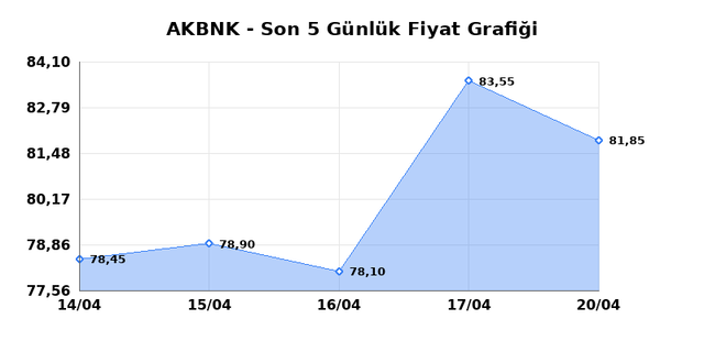 AKBANK (AKBNK) 21 Nisan Salı 2026 Günlük Teknik Analiz 1