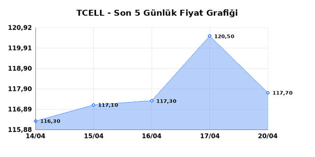 TURKCELL (TCELL) 21 Nisan Salı 2026 G&uuml;nl&uuml;k Teknik Analiz 1