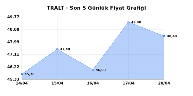 TURK ALTIN ISLETMELERI (TRALT) 21 Nisan Salı 2026 G&uuml;nl&uuml;k Teknik Analiz 1
