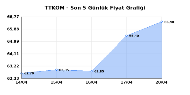 TURK TELEKOM (TTKOM) 21 Nisan Salı 2026 Günlük Teknik Analiz 1
