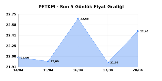 PETKİM PETROKİMYA (PETKM) 21 Nisan Salı 2026 G&uuml;nl&uuml;k Teknik Analiz 1