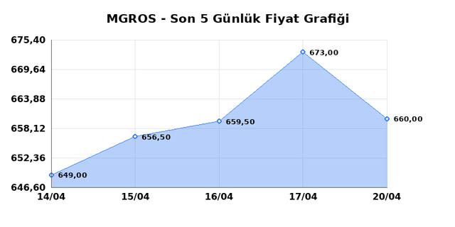 MIGROS TICARET (MGROS) 21 Nisan Salı 2026 G&uuml;nl&uuml;k Teknik Analiz 1