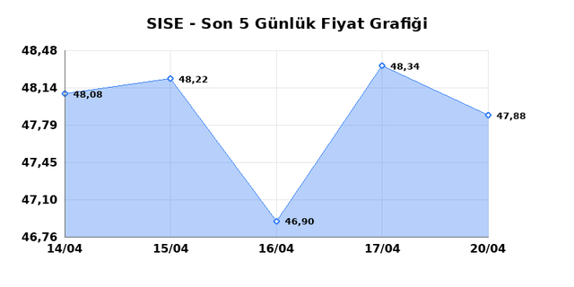 ŞİŞECAM (SISE) 21 Nisan Salı 2026 G&uuml;nl&uuml;k Teknik Analiz 1