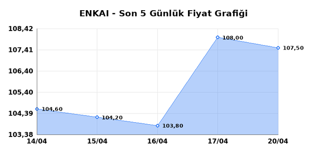 ENKA INSAAT (ENKAI) 21 Nisan Salı 2026 G&uuml;nl&uuml;k Teknik Analiz 1