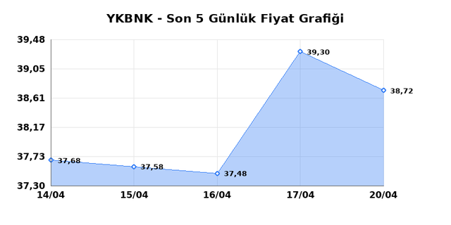 YAPI VE KREDİ BANKASI (YKBNK) 21 Nisan Salı 2026 G&uuml;nl&uuml;k Teknik Analiz 1
