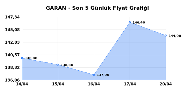 GARANTİ BANKASI (GARAN) 21 Nisan Salı 2026 G&uuml;nl&uuml;k Teknik Analiz 1