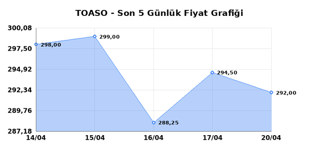 TOFAS OTO. FAB. (TOASO) 21 Nisan Salı 2026 G&uuml;nl&uuml;k Teknik Analiz 1